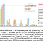 Can LLM Reward Models Be Trusted? Master-RM Exposes and Fixes Their Weaknesses