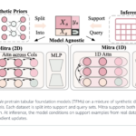 Amazon Researchers Reveal Mitra: Advancing Tabular Machine Learning with Synthetic Priors