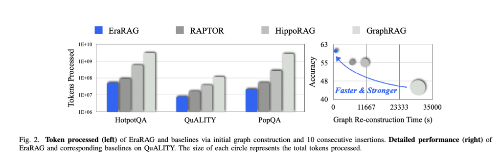 EraRAG: A Scalable, Multi-Layered Graph-Based Retrieval System for Dynamic and Growing Corpora