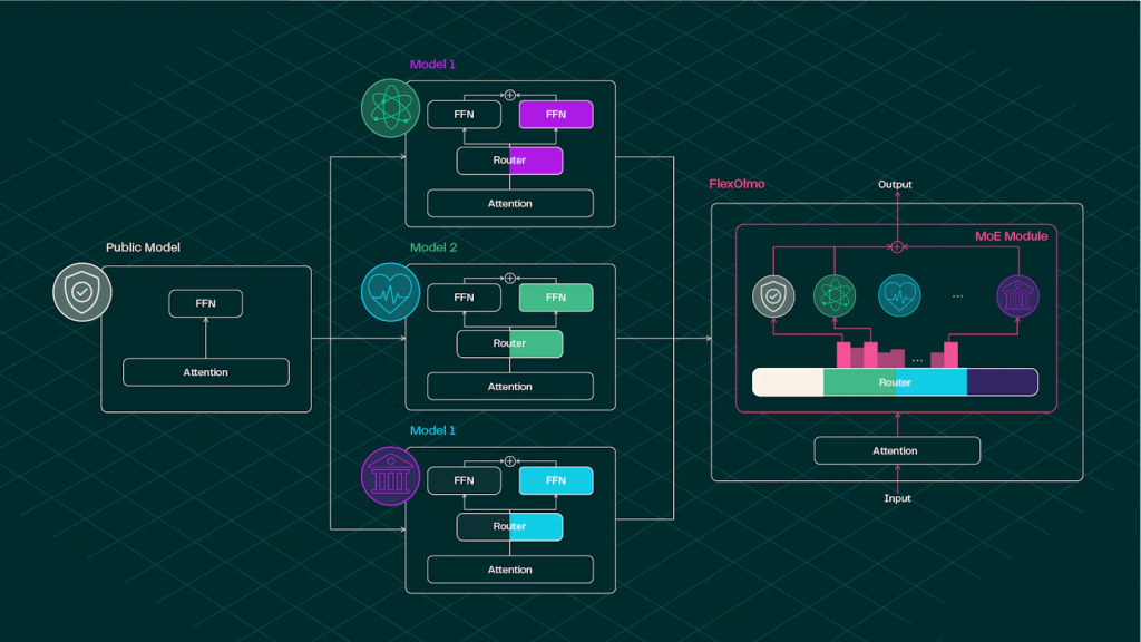 You Don’t Need to Share Data to Train a Language Model Anymore—FlexOlmo Demonstrates How