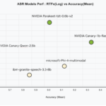 NVIDIA AI Releases Canary-Qwen-2.5B: A State-of-the-Art ASR-LLM Hybrid Model with SoTA Performance on OpenASR Leaderboard