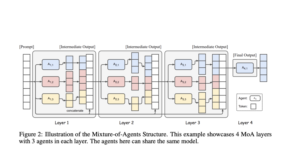 Mixture-of-Agents (MoA): A Breakthrough in LLM Performance