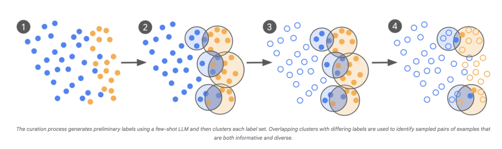 From 100,000 to Under 500 Labels: How Google AI Cuts LLM Training Data by Orders of Magnitude