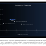 Google AI Introduces Gemma 3 270M: A Compact Model for Hyper-Efficient, Task-Specific Fine-Tuning