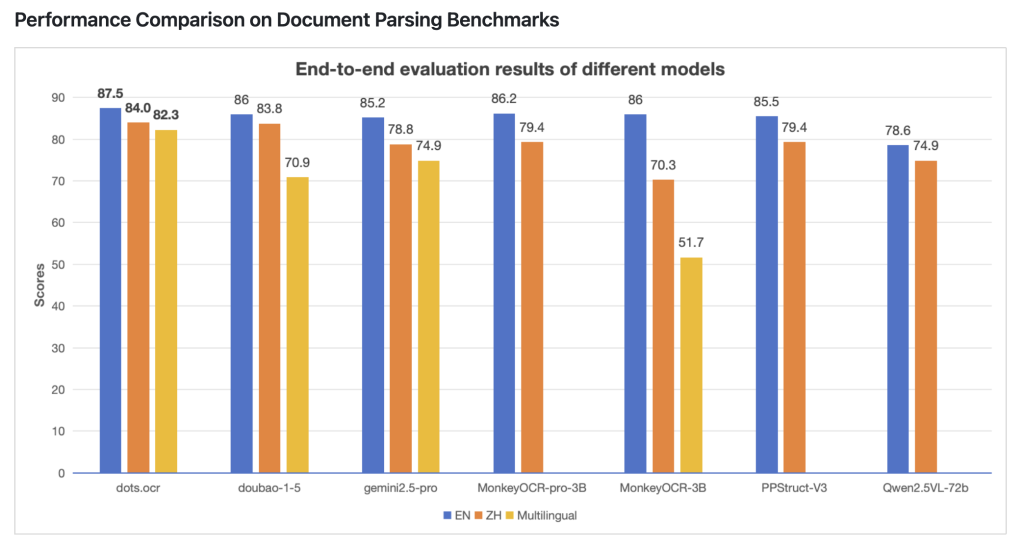 Meet dots.ocr: A New 1.7B Vision-Language Model that Achieves SOTA Performance on Multilingual Document Parsing