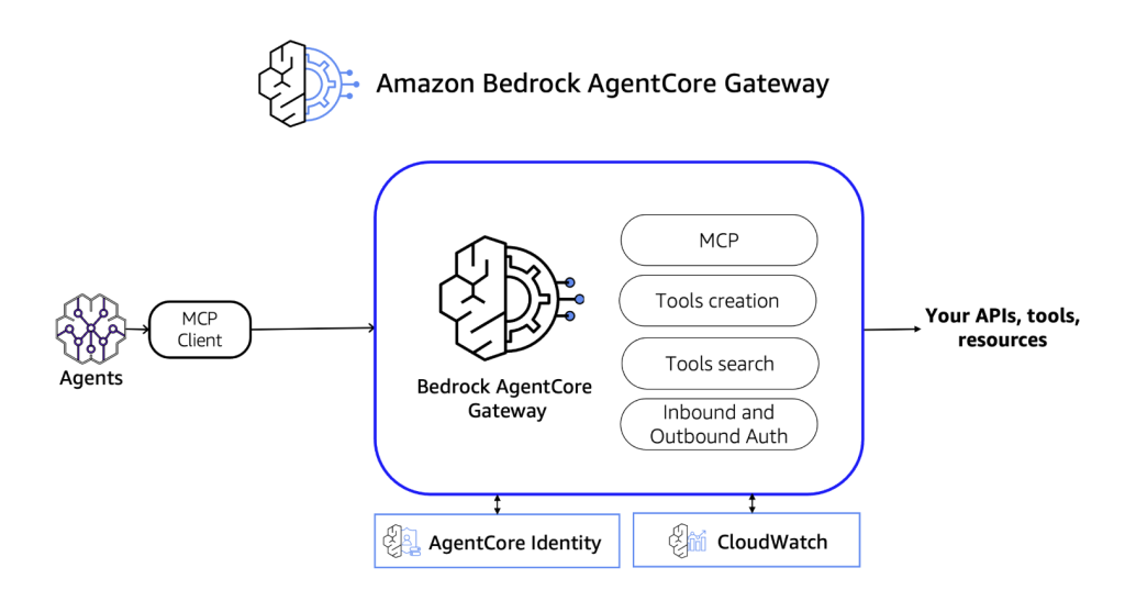 Amazon Unveils Bedrock AgentCore Gateway: Redefining Enterprise AI Agent Tool Integration