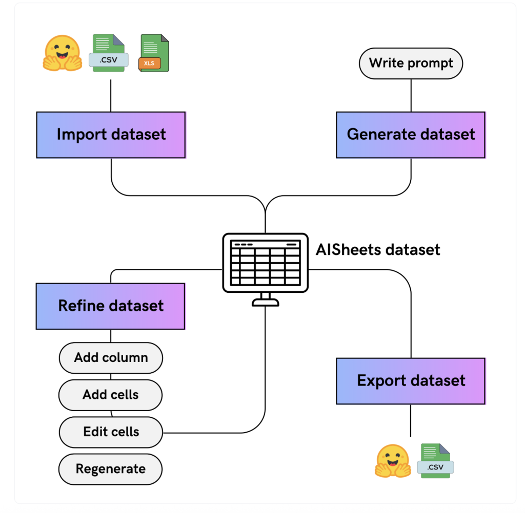 Hugging Face Unveils AI Sheets: A Free, Open-Source No-Code Toolkit for LLM-Powered Datasets