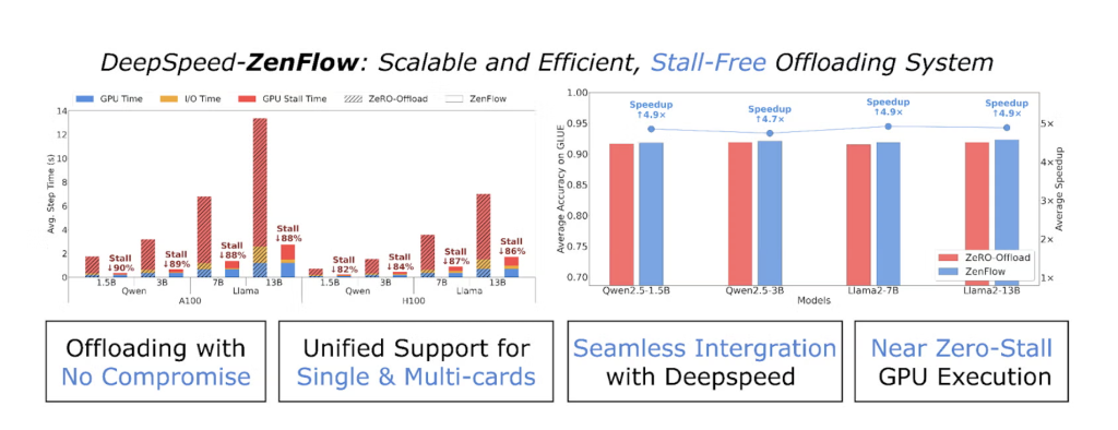ZenFlow: A New DeepSpeed Extension Designed as a Stall-Free Offloading Engine for Large Language Model (LLM) Training