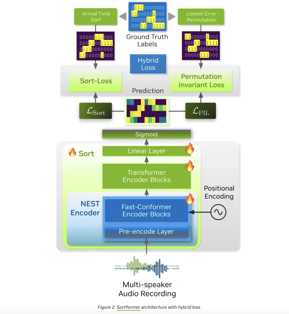 NVIDIA AI Just Released Streaming Sortformer: A Real-Time Speaker Diarization that Figures Out Who’s Talking in Meetings and Calls Instantly