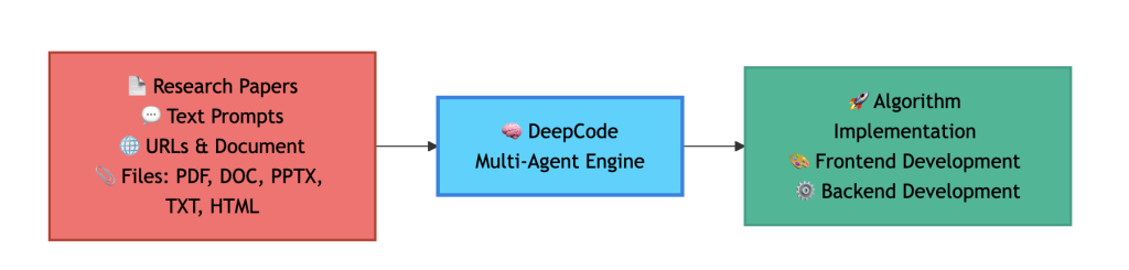 DeepCode: An Open Agentic Coding Platform that Transforms Research Papers and Technical Documents into Production-Ready Code