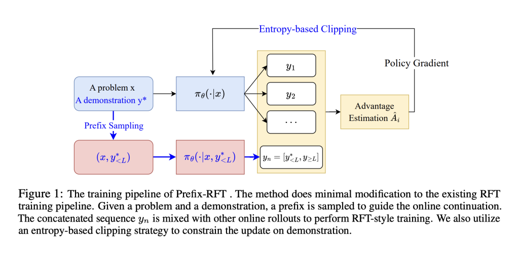 إطار عمل Prefix-RFT: ثورة جديدة في ضبط نماذج اللغات الكبيرة