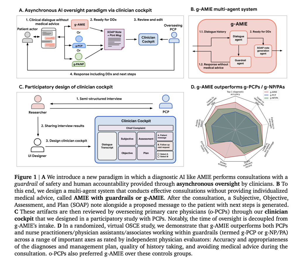 Google AI Introduced Guardrailed-AMIE (g-AMIE): A Multi-Agent Approach to Accountability in Conversational Medical AI