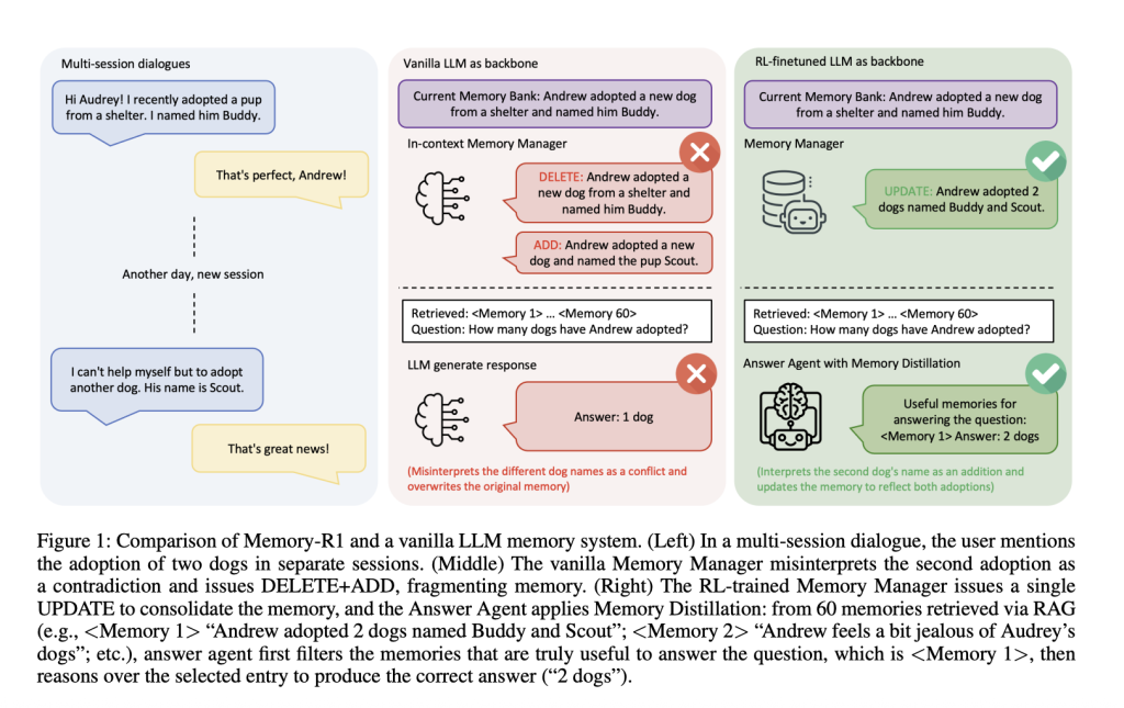 Memory-R1: How Reinforcement Learning Supercharges LLM Memory Agents
