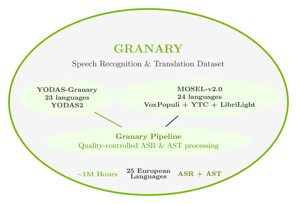 NVIDIA AI Just Released the Largest Open-Source Speech AI Dataset and State-of-the-Art Models for European Languages