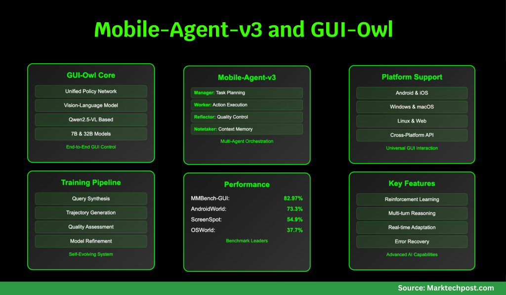 إطلاق فريق Alibaba Qwen لإطار عمل متعدد الوكلاء من الجيل التالي لأتمتة واجهة المستخدم الرسومية: GUI-Owl و Mobile-Agent-v3