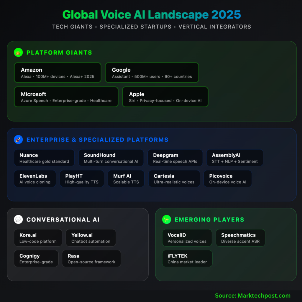 مستقبل الذكاء الاصطناعي الصوتي: اتجاهات، إنجازات، وقادة السوق في عام 2025