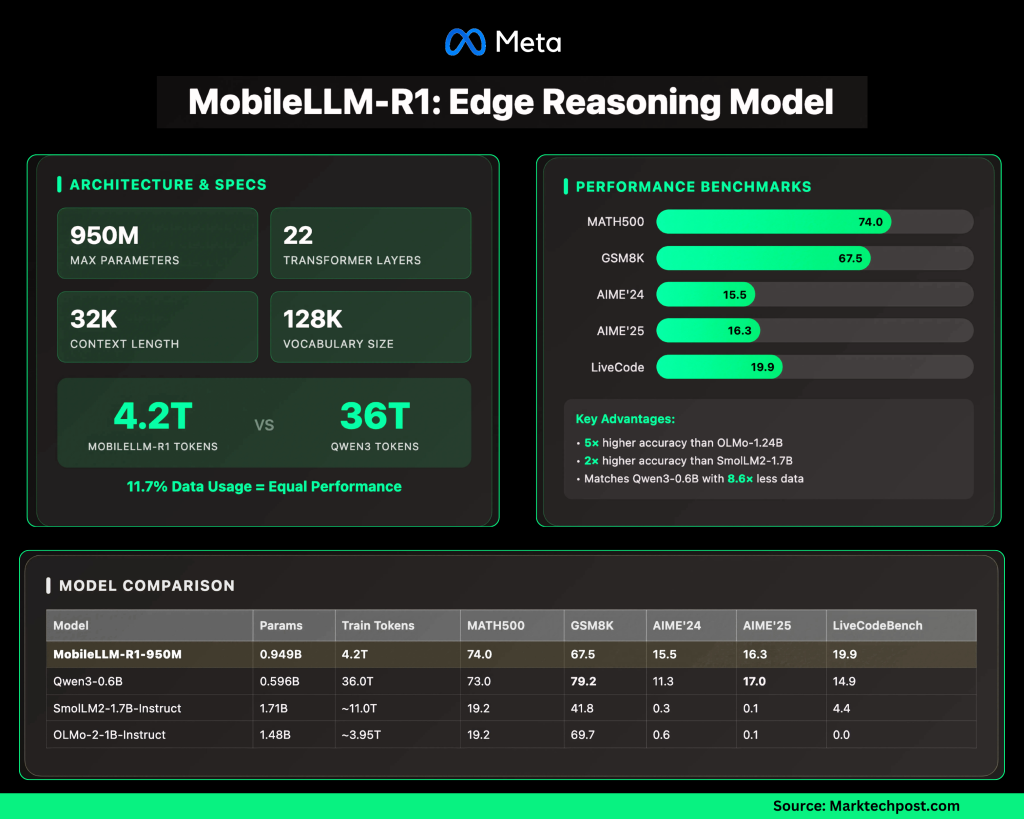نموذج Meta AI الجديد MobileLLM-R1: أداء متفوق بكفاءة عالية