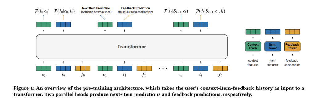 Meet ARGUS: A Scalable AI Framework for Training Large Recommender Transformers to One Billion Parameters