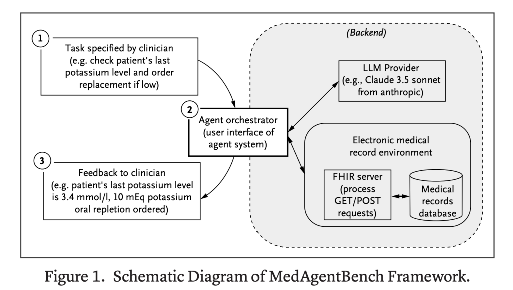 MedAgentBench: معيار جديد لتقييم نماذج الذكاء الاصطناعي في الرعاية الصحية