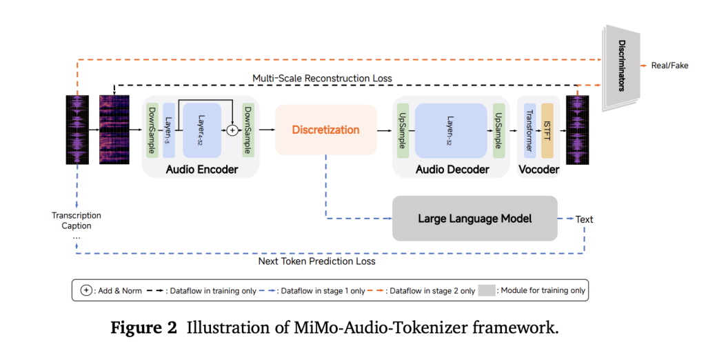 نموذج شاومي الصوتي MiMo-Audio: ثورة في معالجة اللغة الصوتية