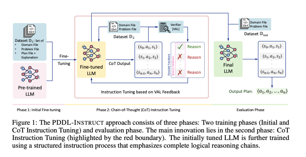 MIT Researchers Enhanced Artificial Intelligence (AI) 64x Better at Planning, Achieving 94% Accuracy