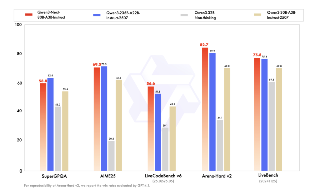 Alibaba Qwen Team Just Released FP8 Builds of Qwen3-Next-80B-A3B (Instruct & Thinking), Bringing 80B/3B-Active Hybrid-MoE to Commodity GPUs