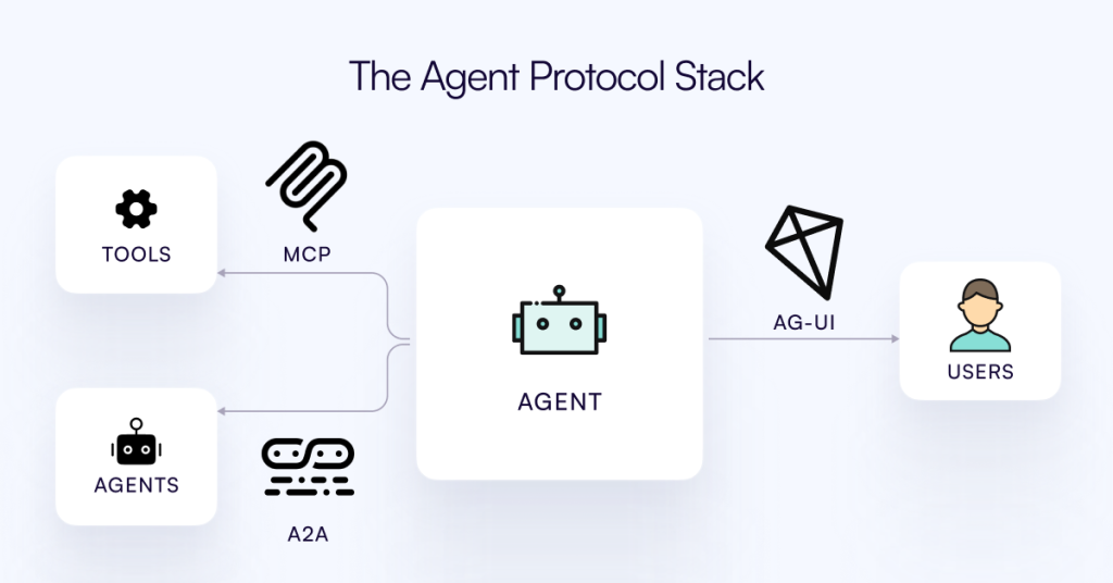 Bringing AI Agents Into Any UI: The AG-UI Protocol for Real-Time, Structured Agent–Frontend Streams