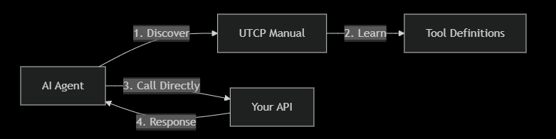 Understanding the Universal Tool Calling Protocol (UTCP)